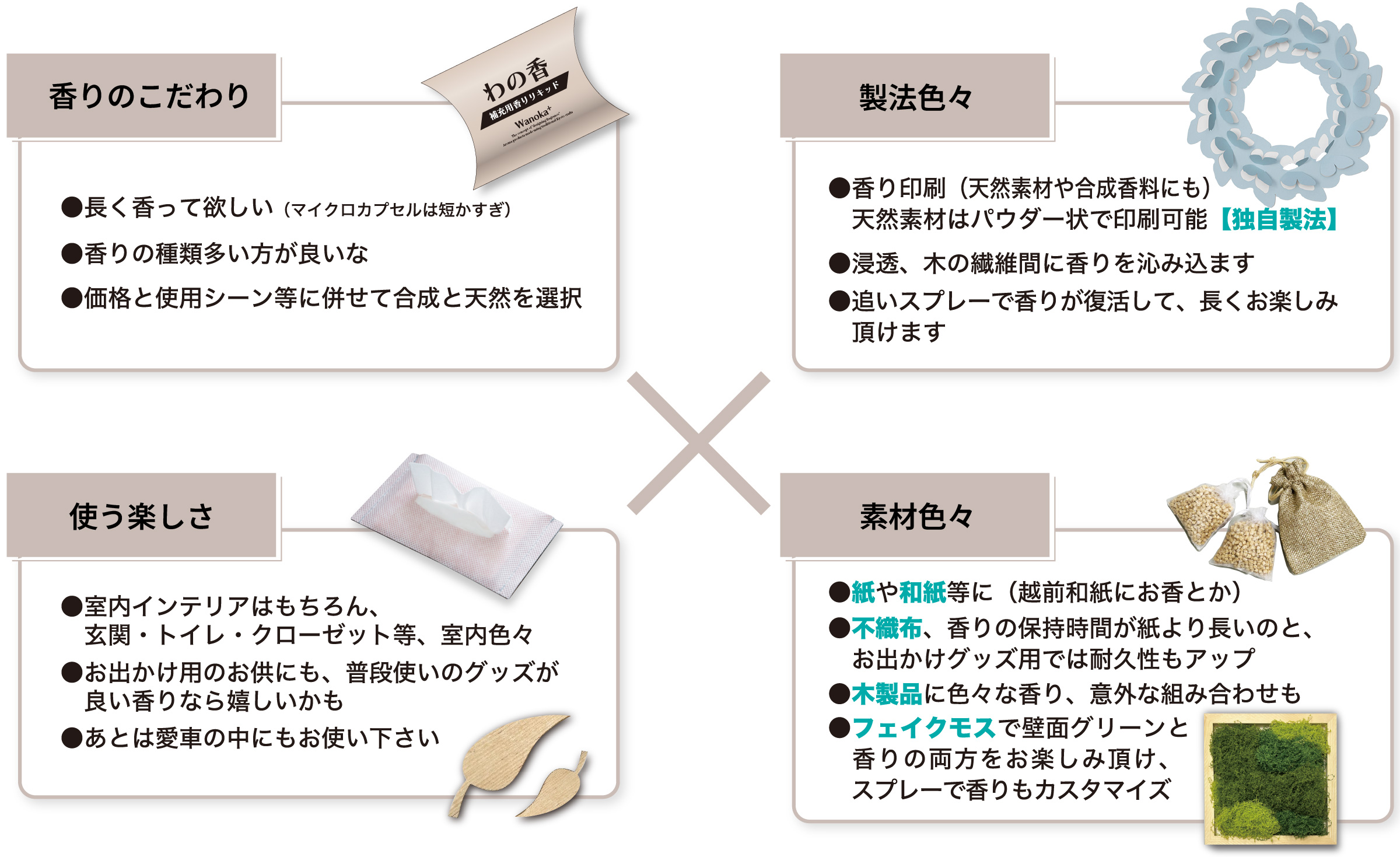 わの香〈Wanoka＋〉コンセプト
香りのこだわり

●長く香って欲しい（マイクロカプセルは短かすぎ）
●香りの種類多い方が良いな当初は8個の香り
●価格と使用シーン等に併せて合成と天然を選択
